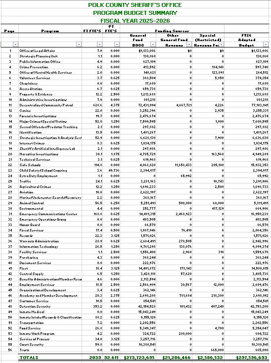 2025-2026 program budget summary